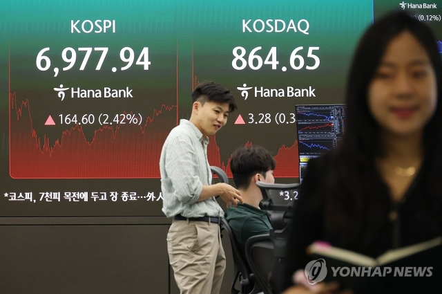 14일 중구 하나은행 본점 딜링룸 전광판에 코스피 종가가 표시돼 있다. 이날 코스피는 164.60포인트(2.42%) 오른 6,977.94로 거래를 종료했다. [연합]