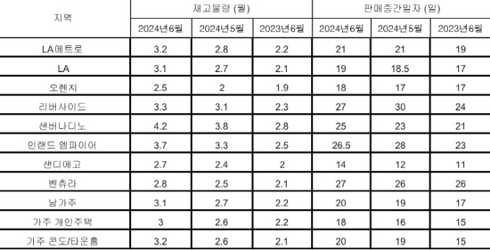 6월 가주 주택재고