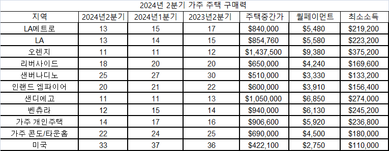 2024년 2분기 가주 주택 구매력