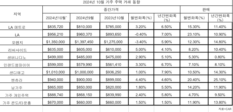 10월가주주택거래동향(표)