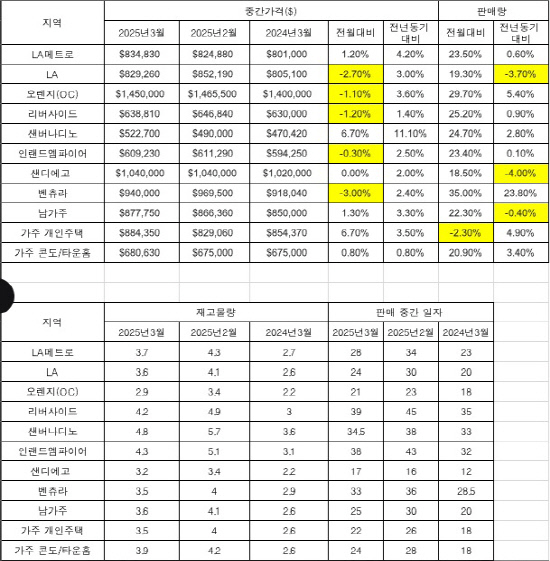 표가주3월주택거래현황