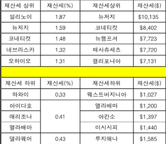 표-주별재산세