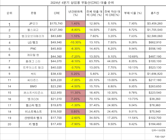 상업용부동산대출순위