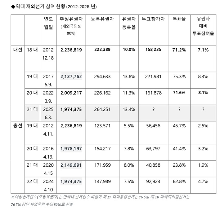 역대 재외선거 참여 현황_page-0001