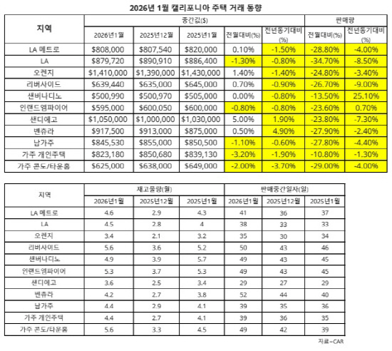 표-가주주택거래현황