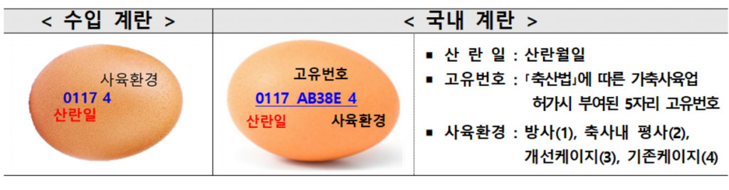 수입계란 및 국내계란 표기방식 차이 [농림축산식품부 제공] 
